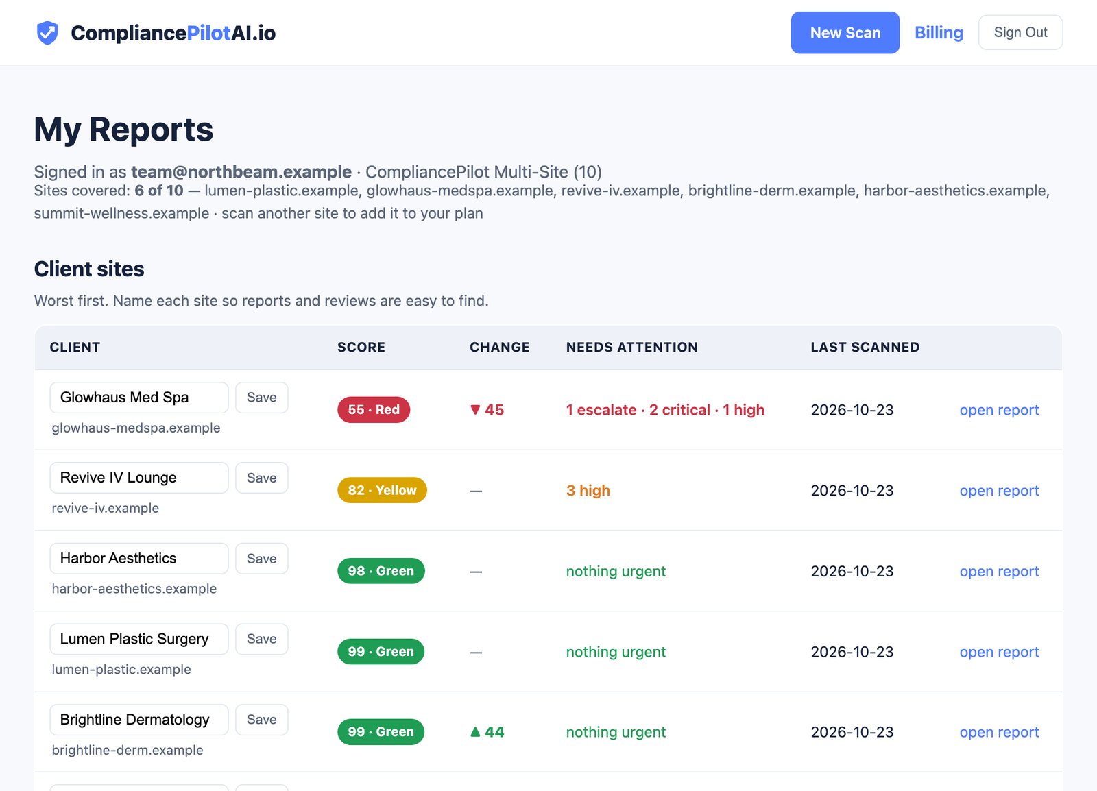 Client sites dashboard listing six clients by name with score, change since last scan, open findings and last scan date, worst first